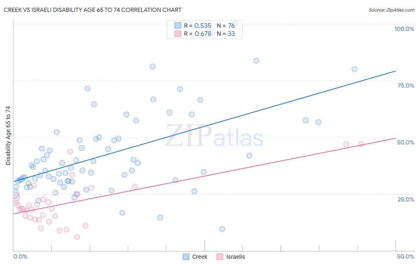 Creek vs Israeli Disability Age 65 to 74