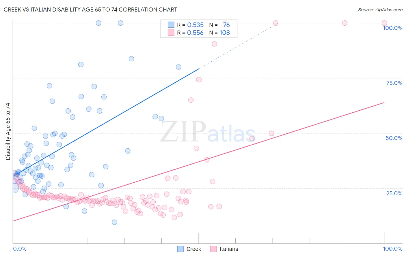 Creek vs Italian Disability Age 65 to 74