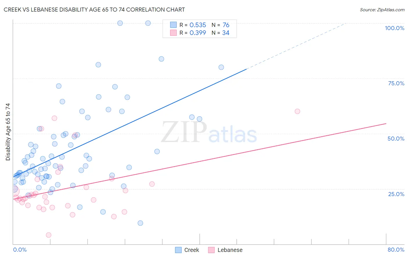 Creek vs Lebanese Disability Age 65 to 74