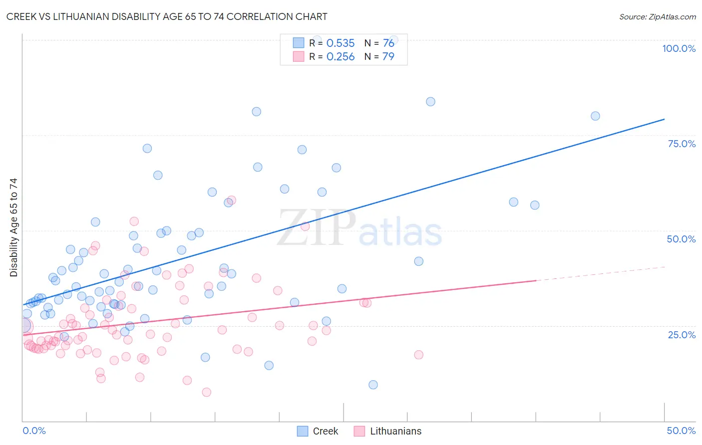 Creek vs Lithuanian Disability Age 65 to 74