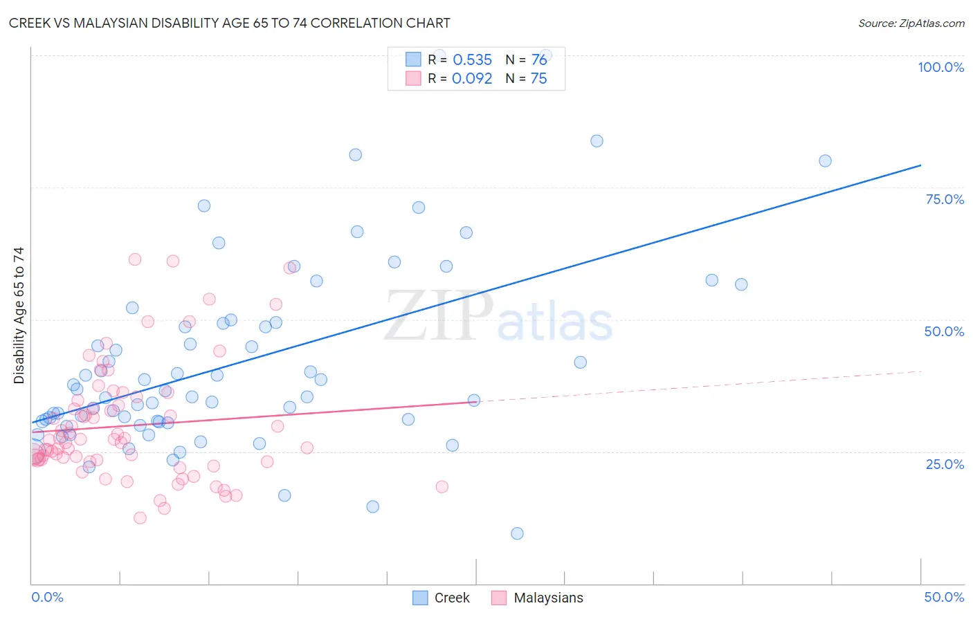 Creek vs Malaysian Disability Age 65 to 74