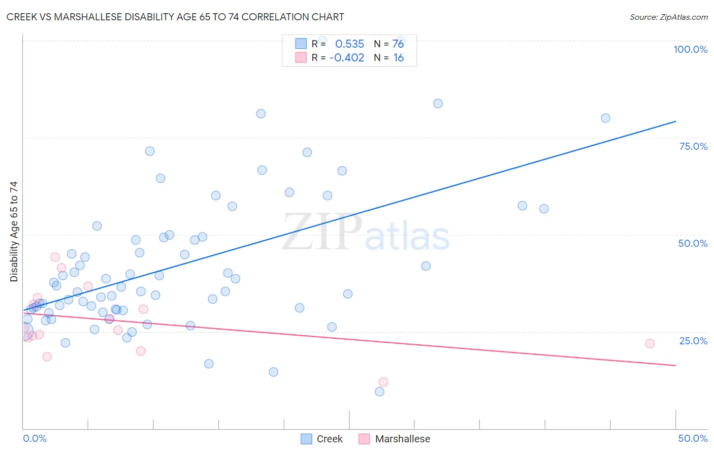 Creek vs Marshallese Disability Age 65 to 74