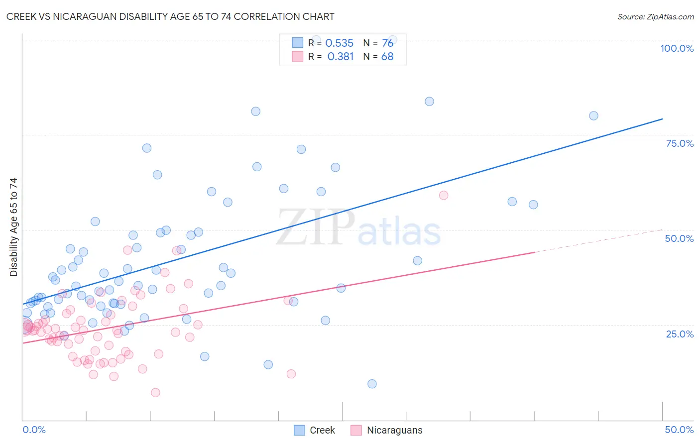 Creek vs Nicaraguan Disability Age 65 to 74