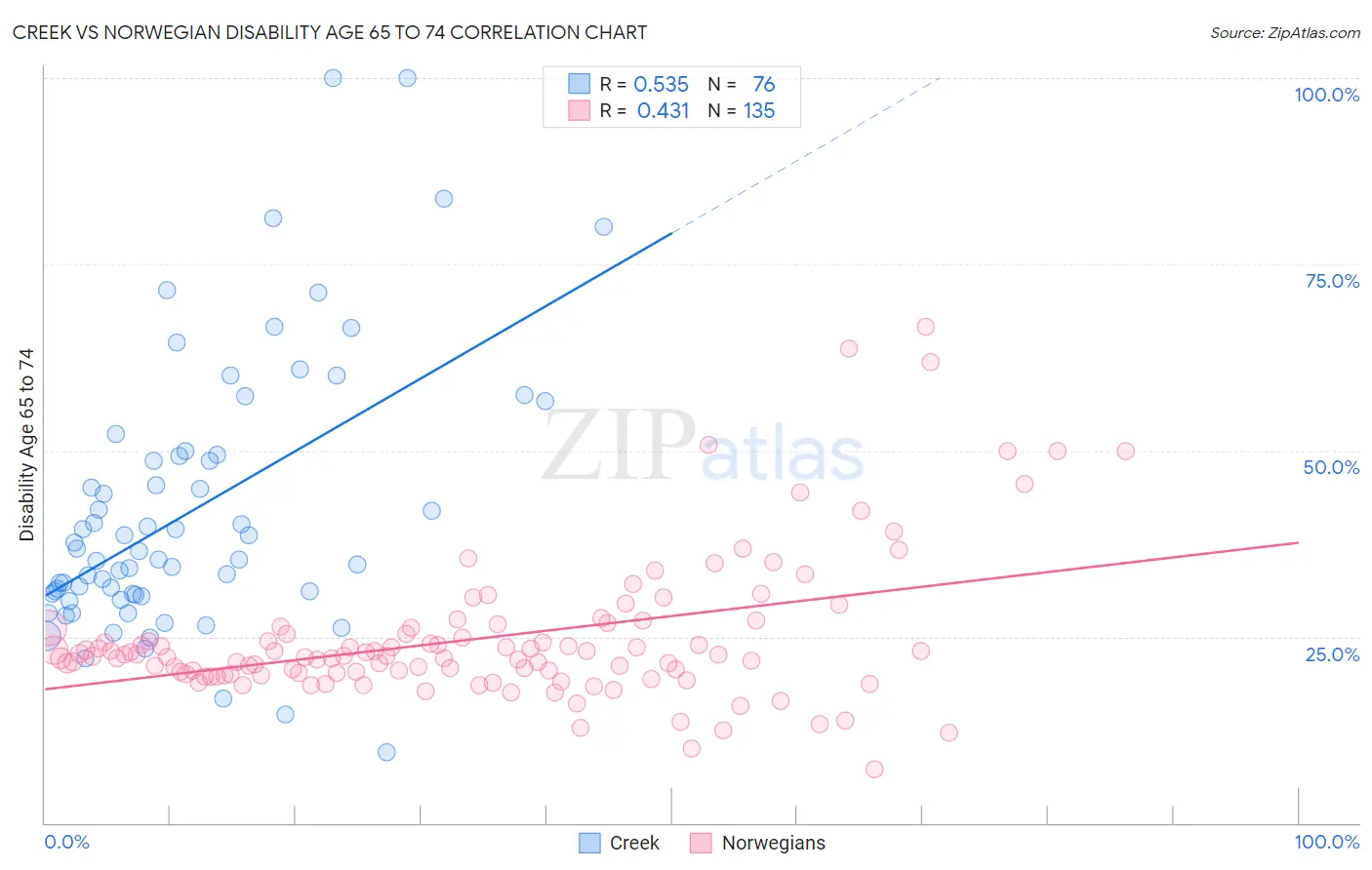 Creek vs Norwegian Disability Age 65 to 74