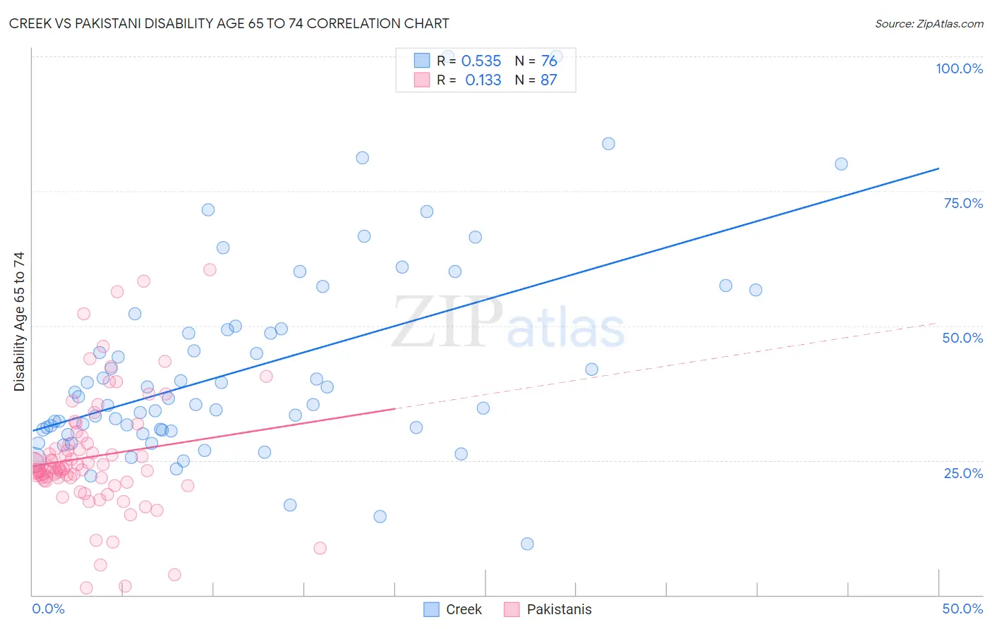 Creek vs Pakistani Disability Age 65 to 74