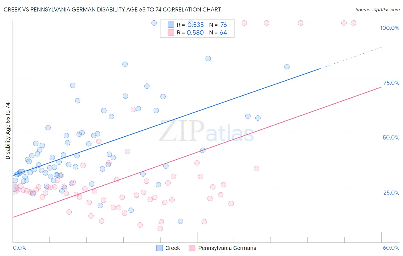 Creek vs Pennsylvania German Disability Age 65 to 74