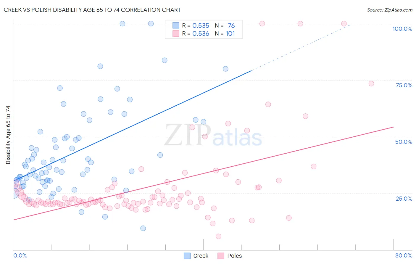 Creek vs Polish Disability Age 65 to 74
