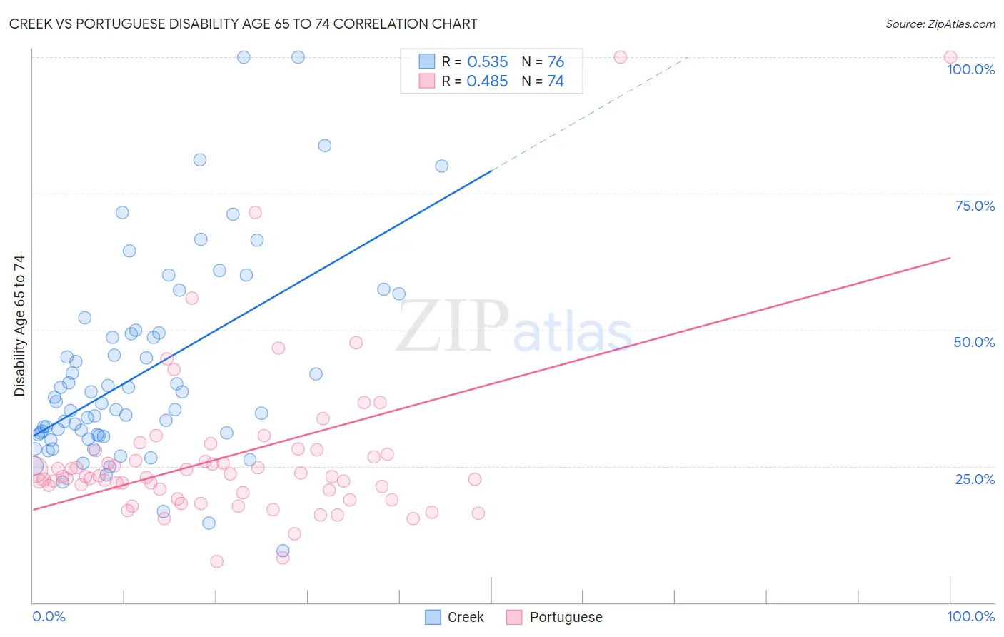 Creek vs Portuguese Disability Age 65 to 74