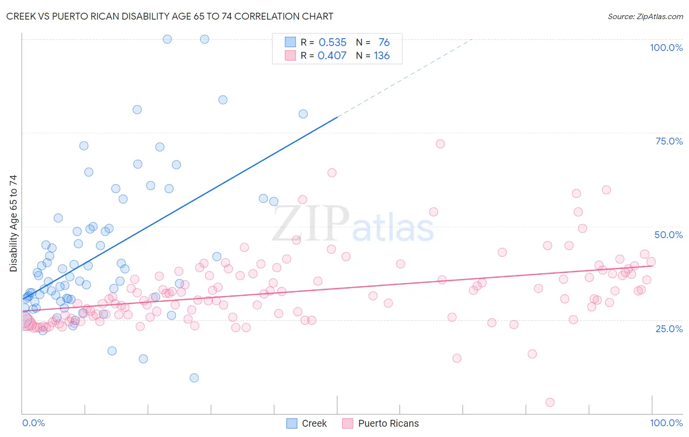 Creek vs Puerto Rican Disability Age 65 to 74