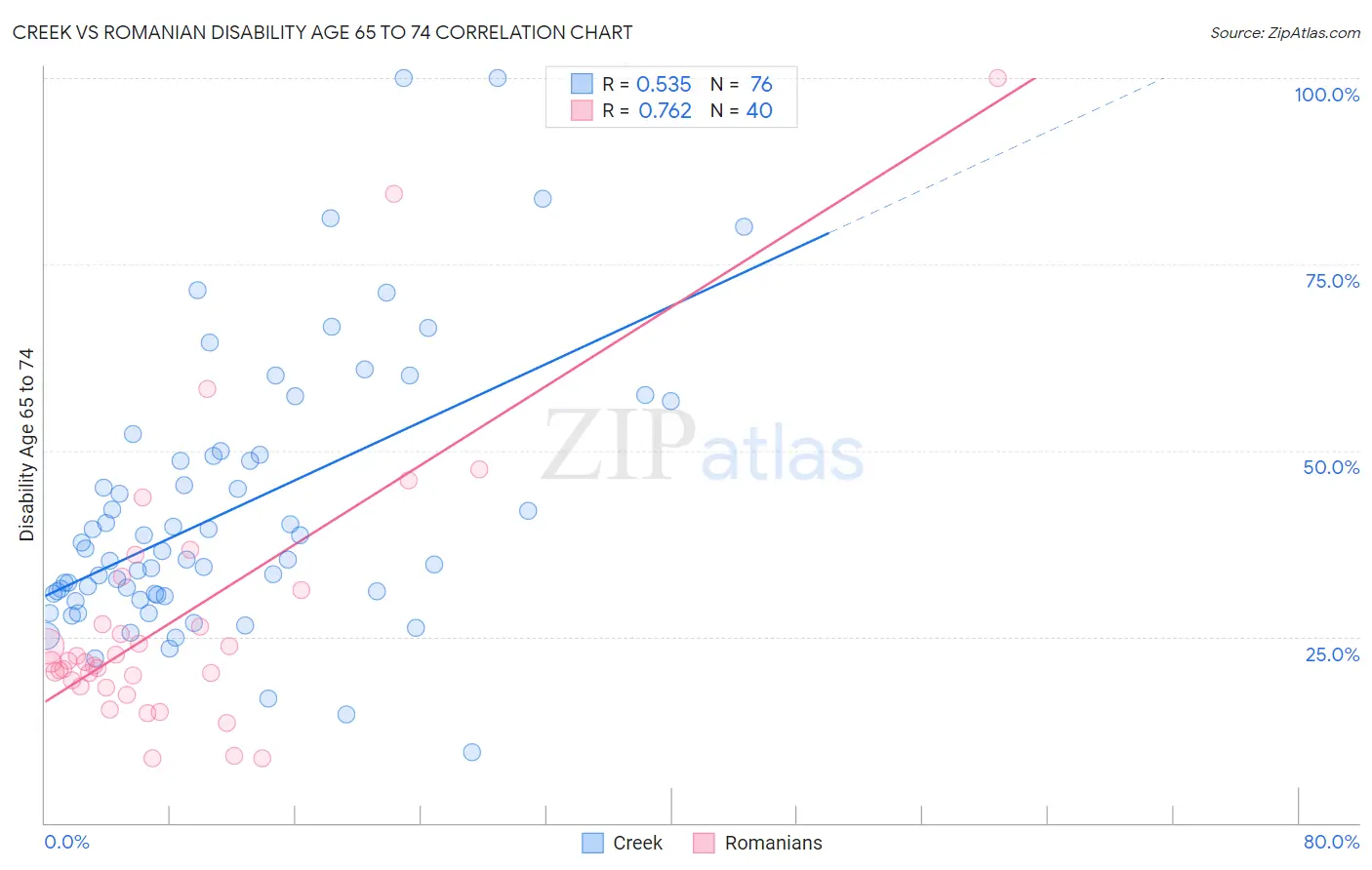 Creek vs Romanian Disability Age 65 to 74