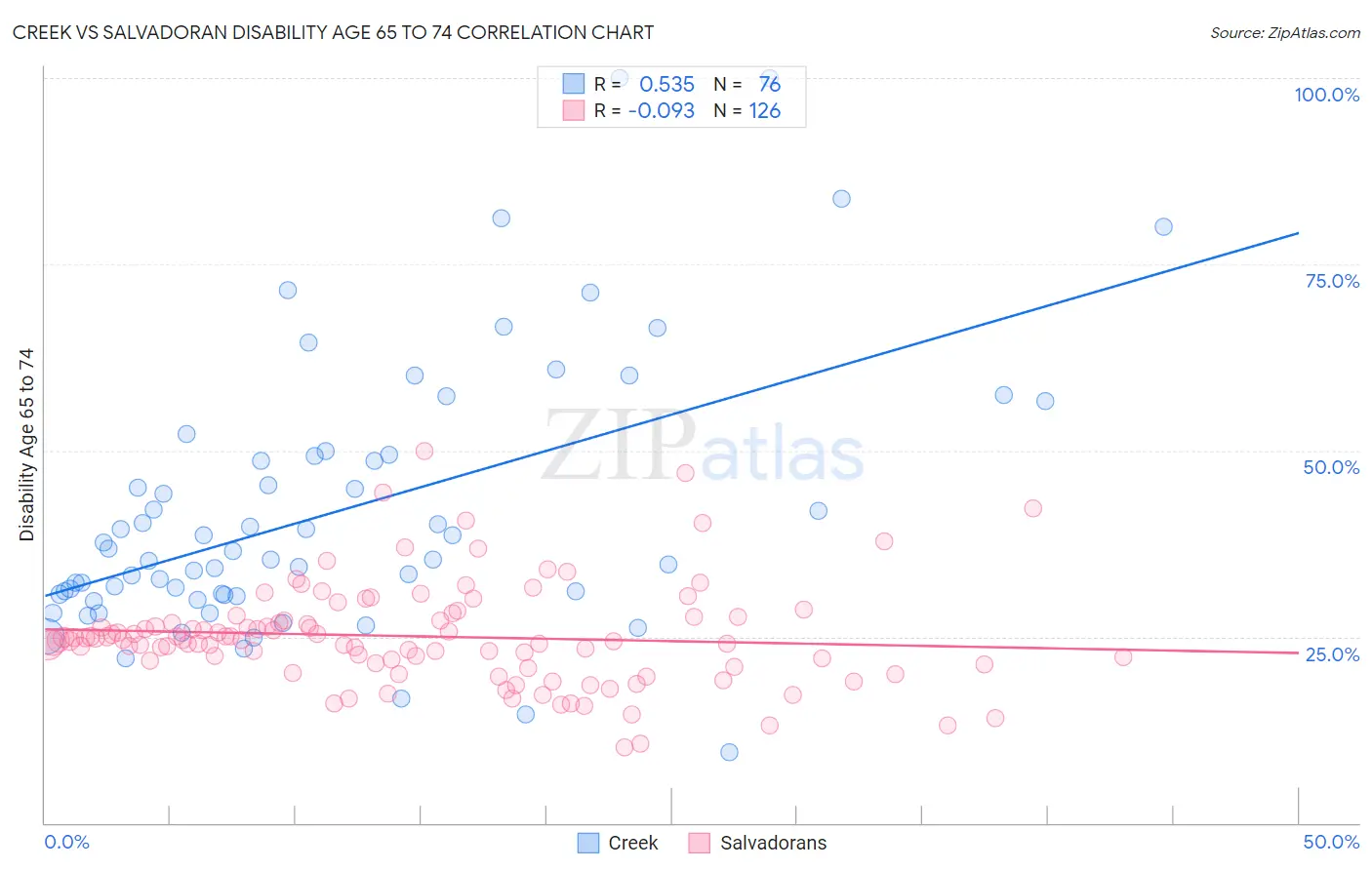 Creek vs Salvadoran Disability Age 65 to 74