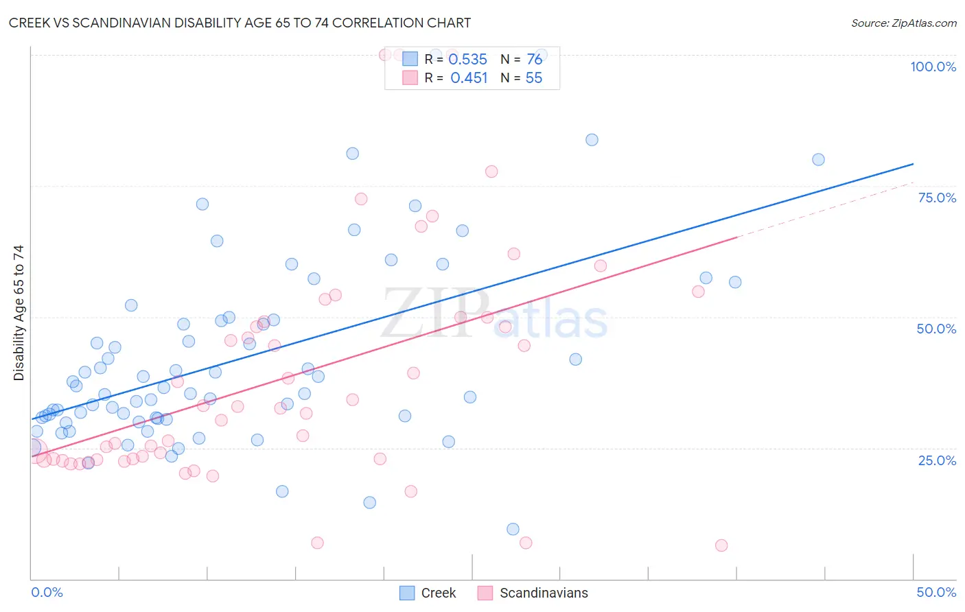 Creek vs Scandinavian Disability Age 65 to 74