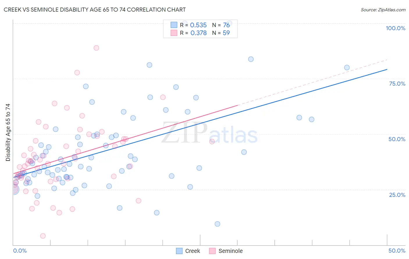 Creek vs Seminole Disability Age 65 to 74