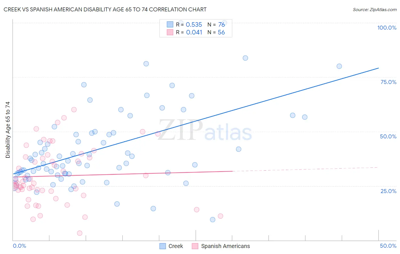 Creek vs Spanish American Disability Age 65 to 74