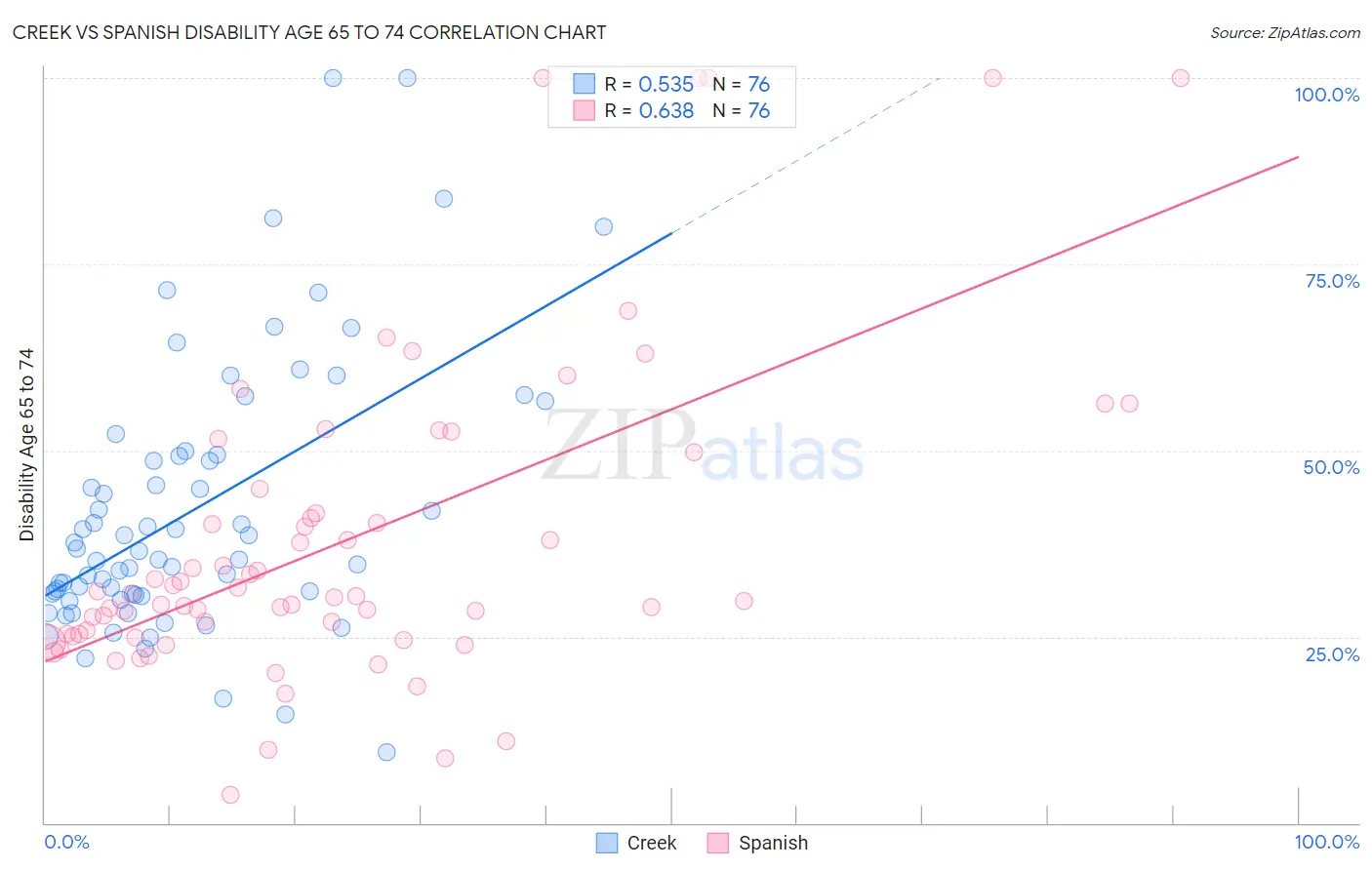Creek vs Spanish Disability Age 65 to 74