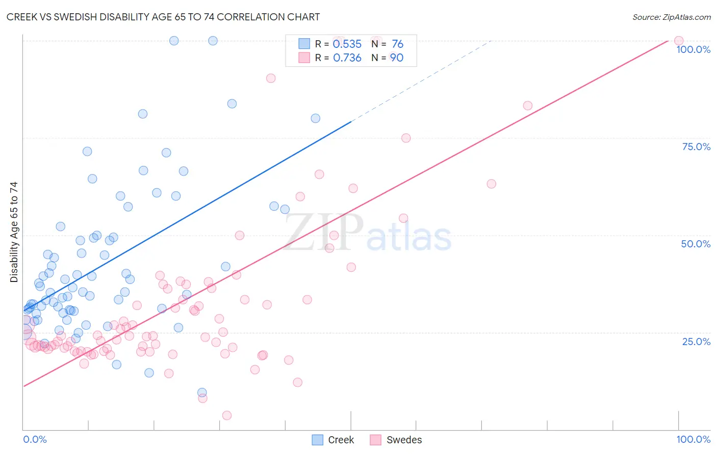 Creek vs Swedish Disability Age 65 to 74