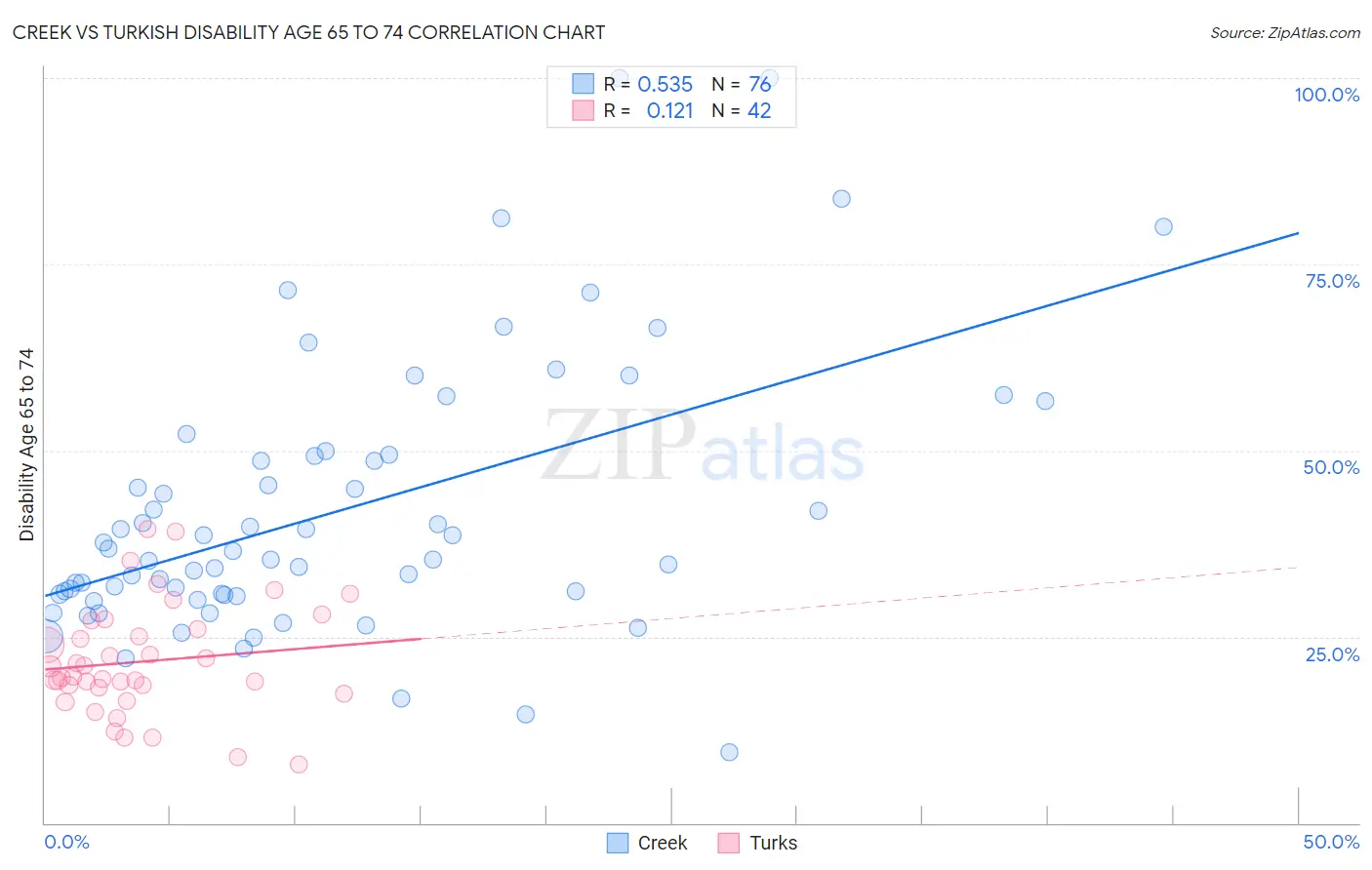 Creek vs Turkish Disability Age 65 to 74