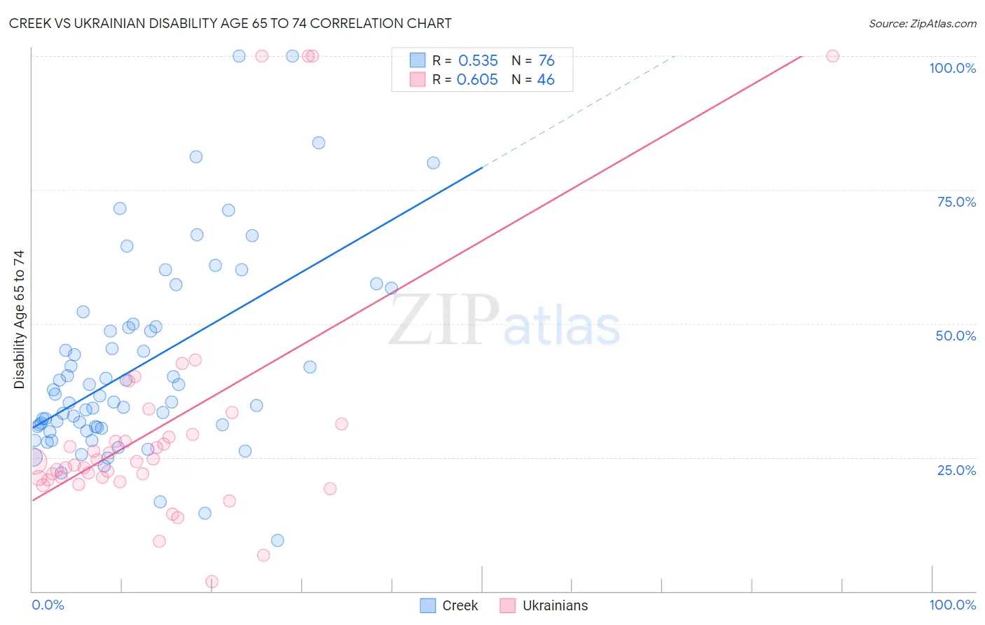 Creek vs Ukrainian Disability Age 65 to 74
