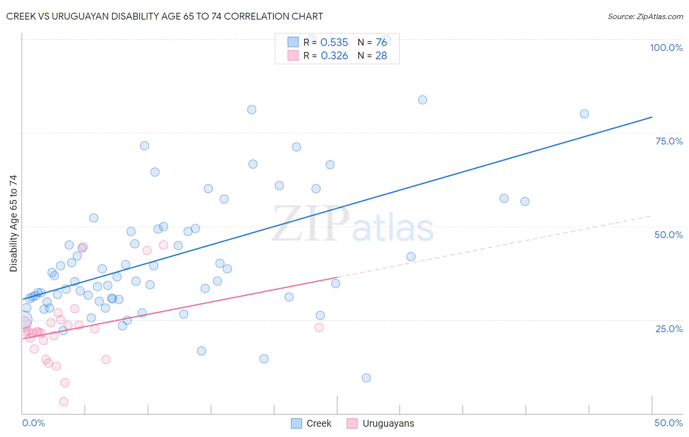 Creek vs Uruguayan Disability Age 65 to 74