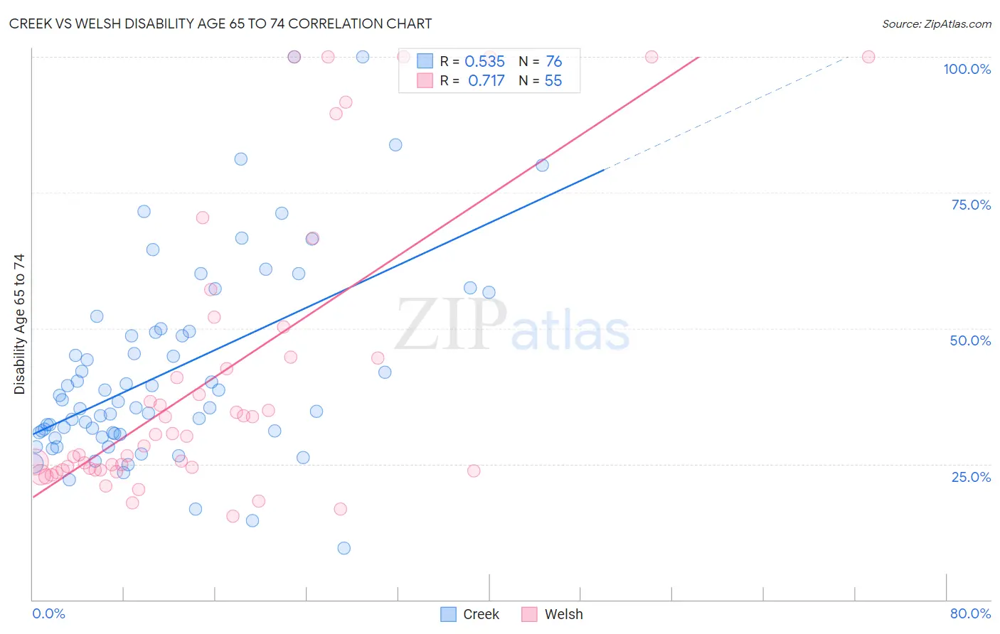 Creek vs Welsh Disability Age 65 to 74
