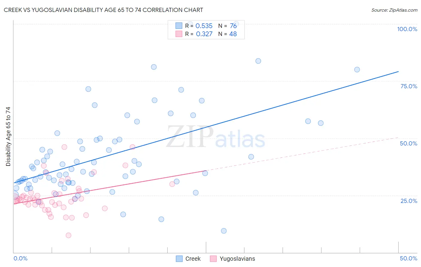Creek vs Yugoslavian Disability Age 65 to 74