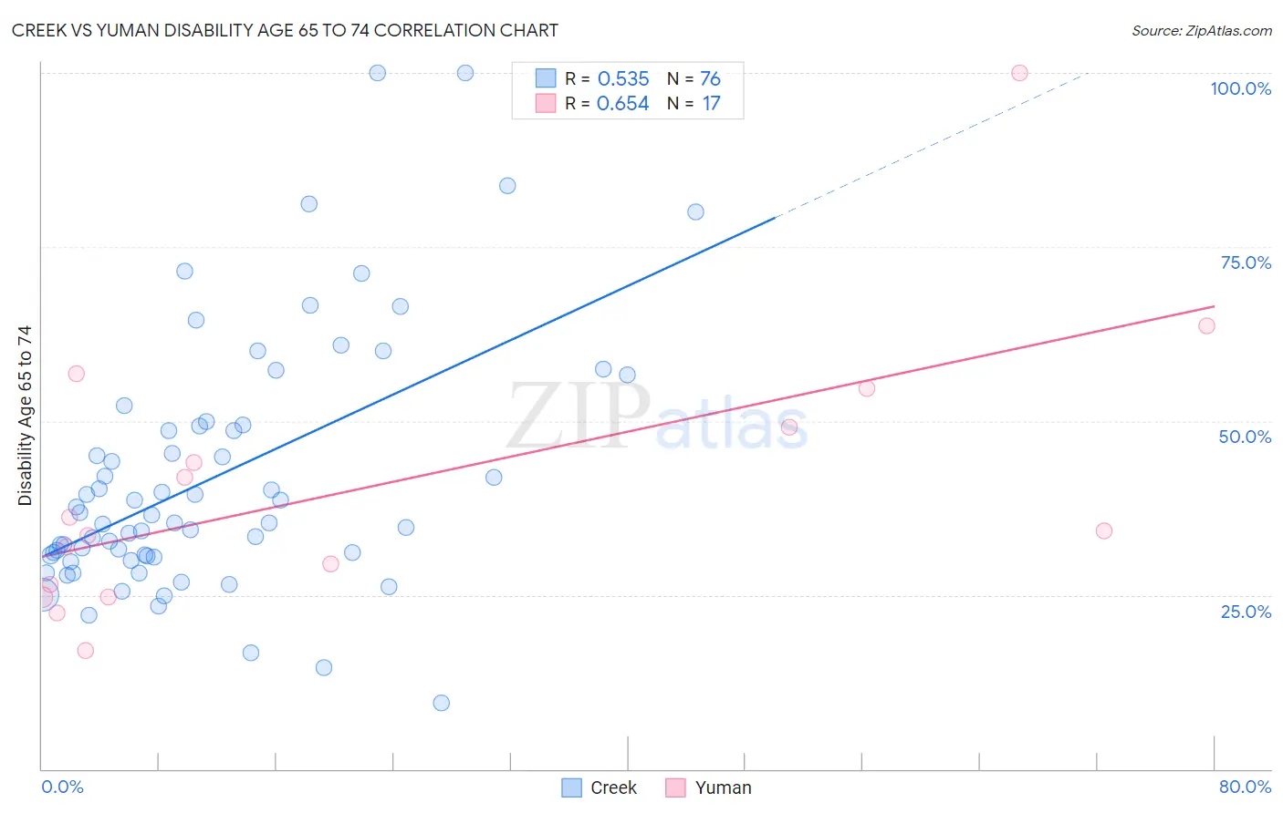 Creek vs Yuman Disability Age 65 to 74