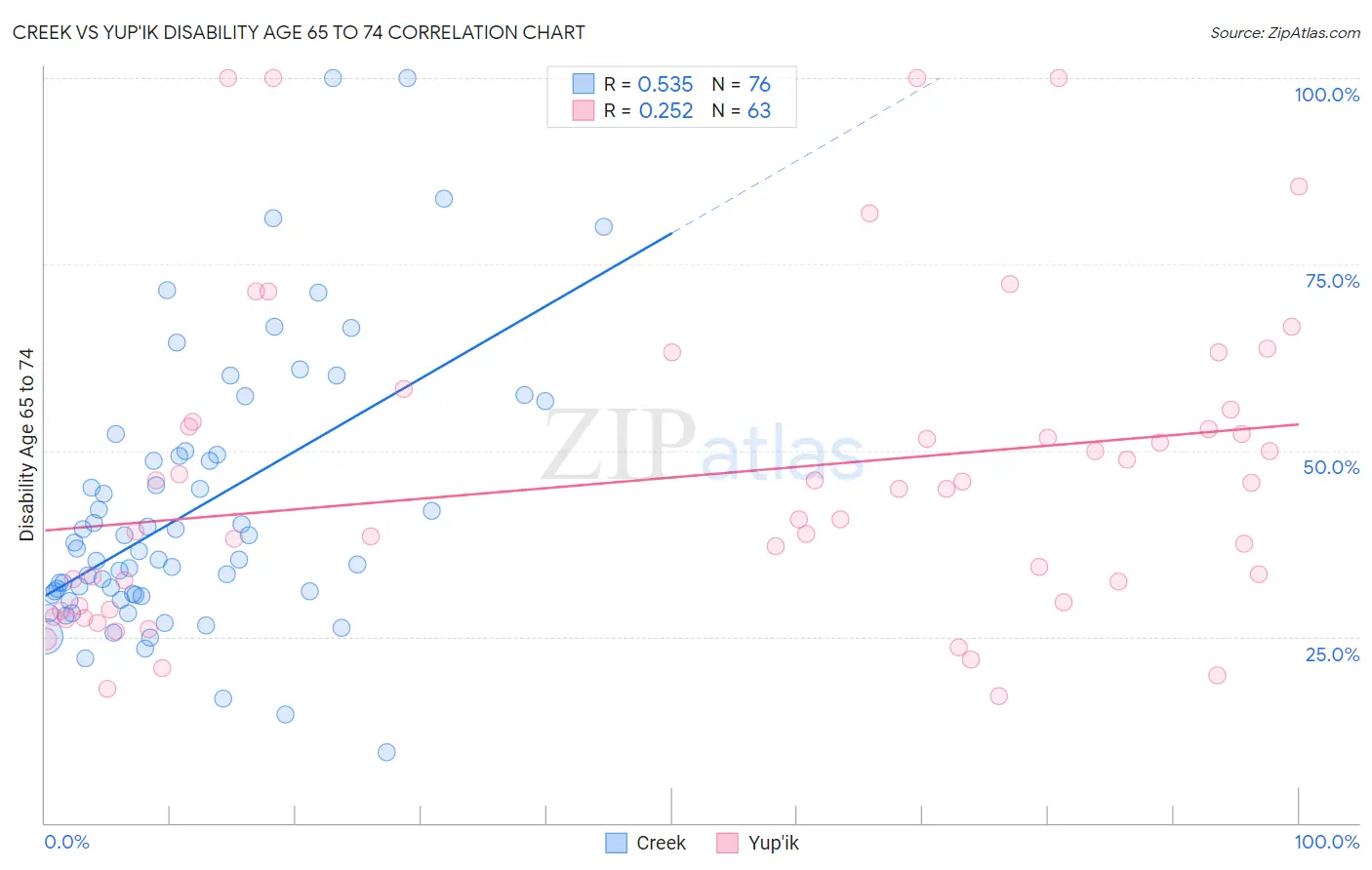Creek vs Yup'ik Disability Age 65 to 74