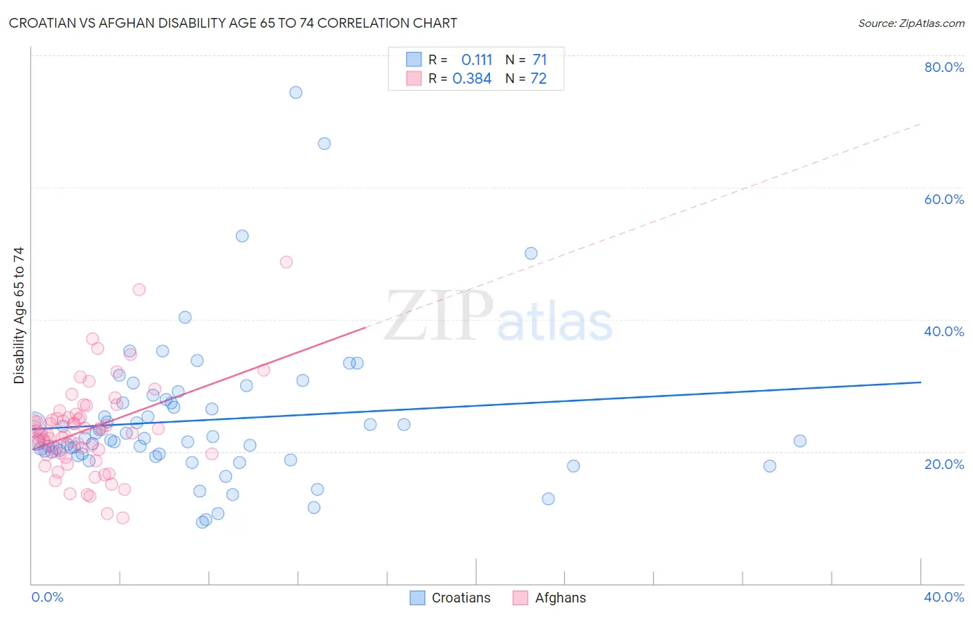 Croatian vs Afghan Disability Age 65 to 74