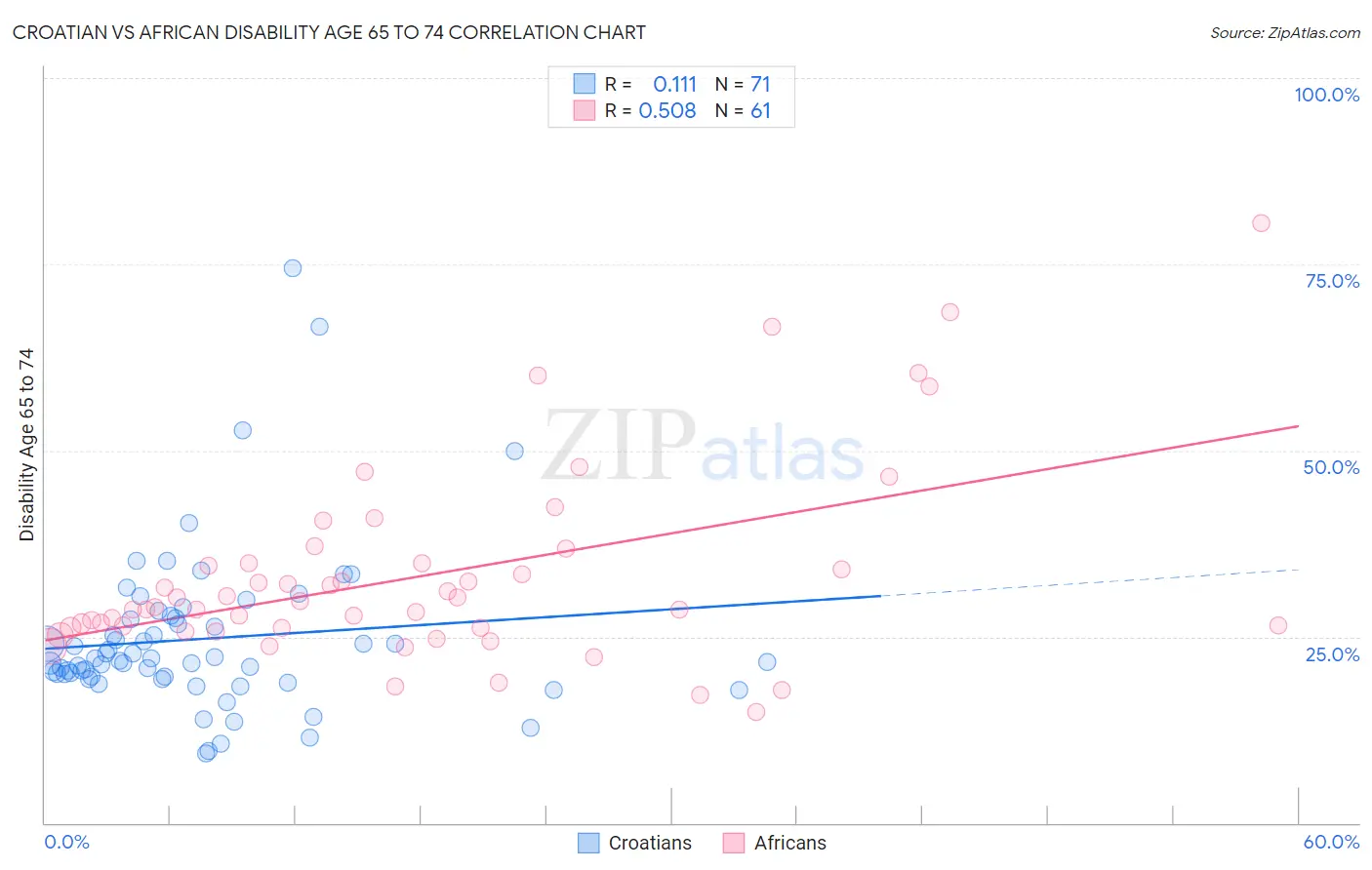Croatian vs African Disability Age 65 to 74