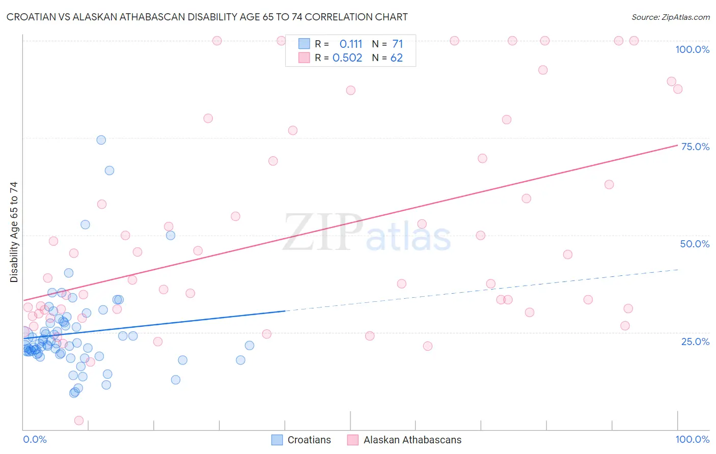 Croatian vs Alaskan Athabascan Disability Age 65 to 74