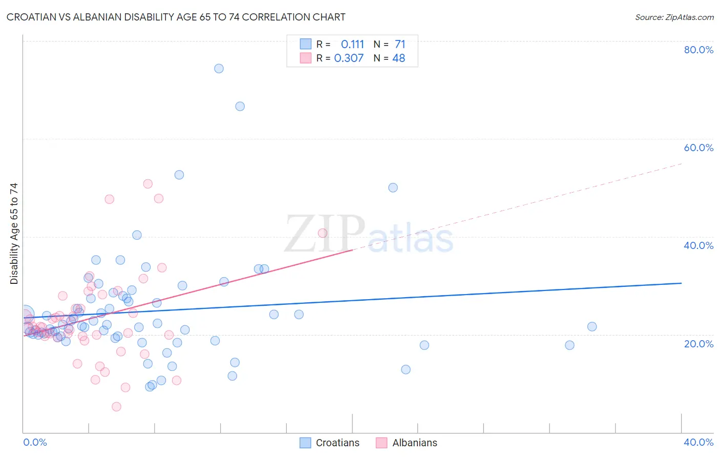 Croatian vs Albanian Disability Age 65 to 74