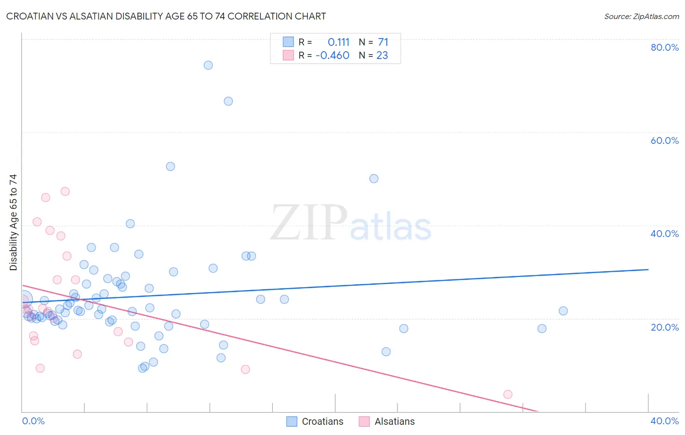 Croatian vs Alsatian Disability Age 65 to 74
