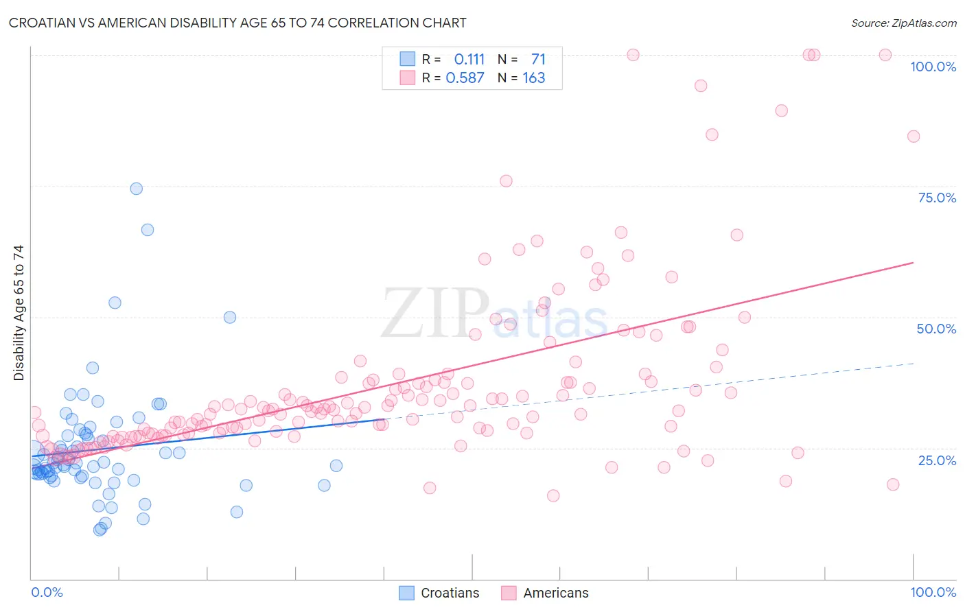 Croatian vs American Disability Age 65 to 74