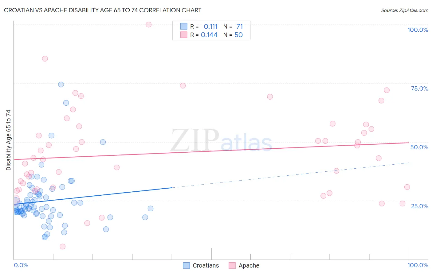 Croatian vs Apache Disability Age 65 to 74