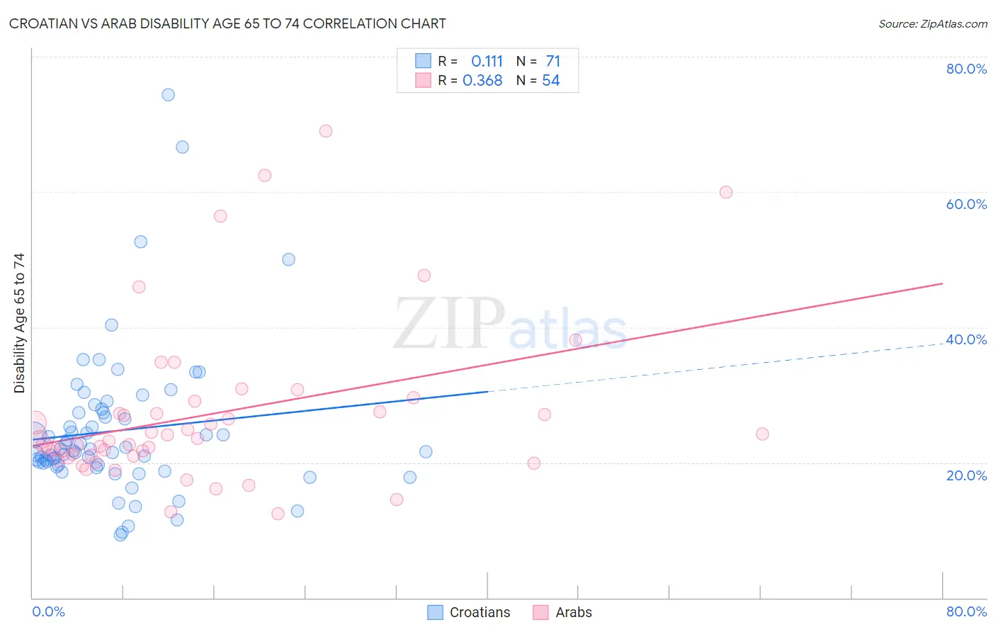 Croatian vs Arab Disability Age 65 to 74