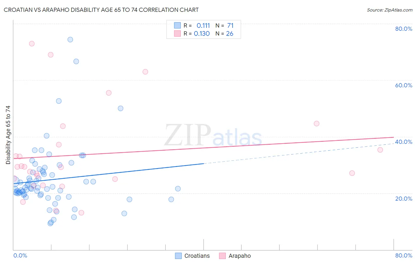 Croatian vs Arapaho Disability Age 65 to 74