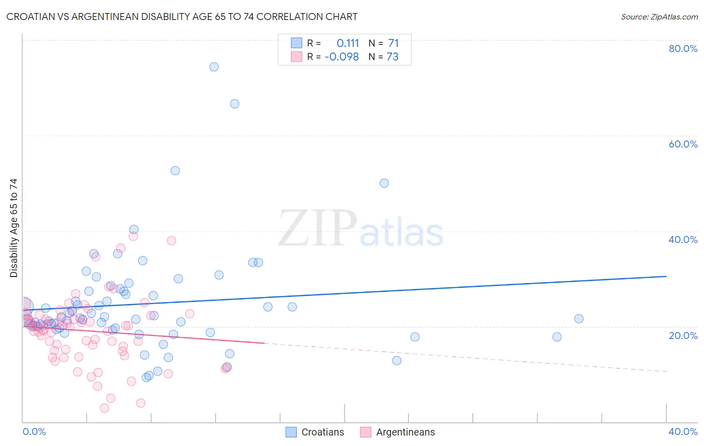 Croatian vs Argentinean Disability Age 65 to 74