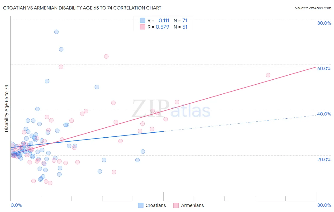 Croatian vs Armenian Disability Age 65 to 74