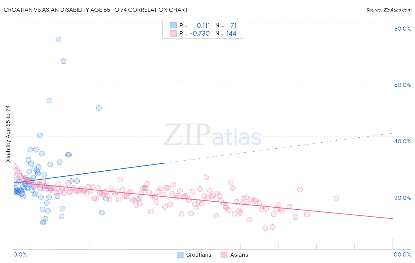 Croatian vs Asian Disability Age 65 to 74