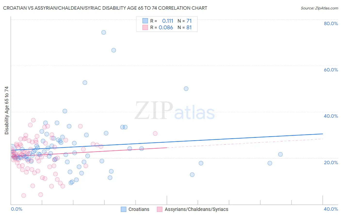 Croatian vs Assyrian/Chaldean/Syriac Disability Age 65 to 74