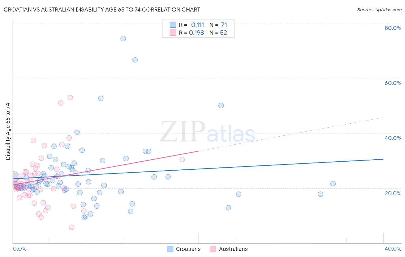 Croatian vs Australian Disability Age 65 to 74