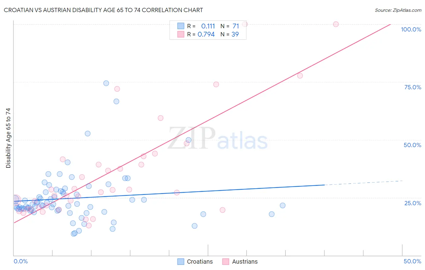 Croatian vs Austrian Disability Age 65 to 74