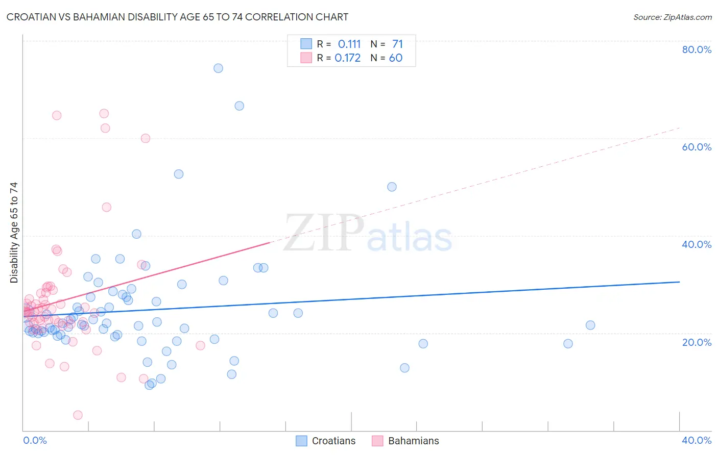 Croatian vs Bahamian Disability Age 65 to 74