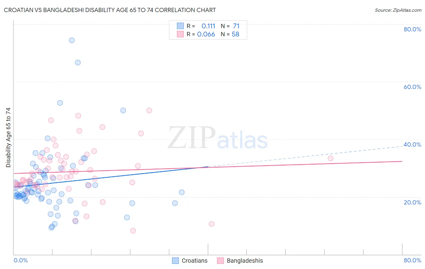 Croatian vs Bangladeshi Disability Age 65 to 74