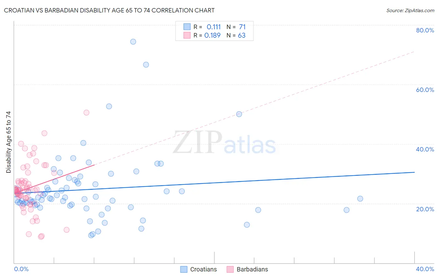 Croatian vs Barbadian Disability Age 65 to 74
