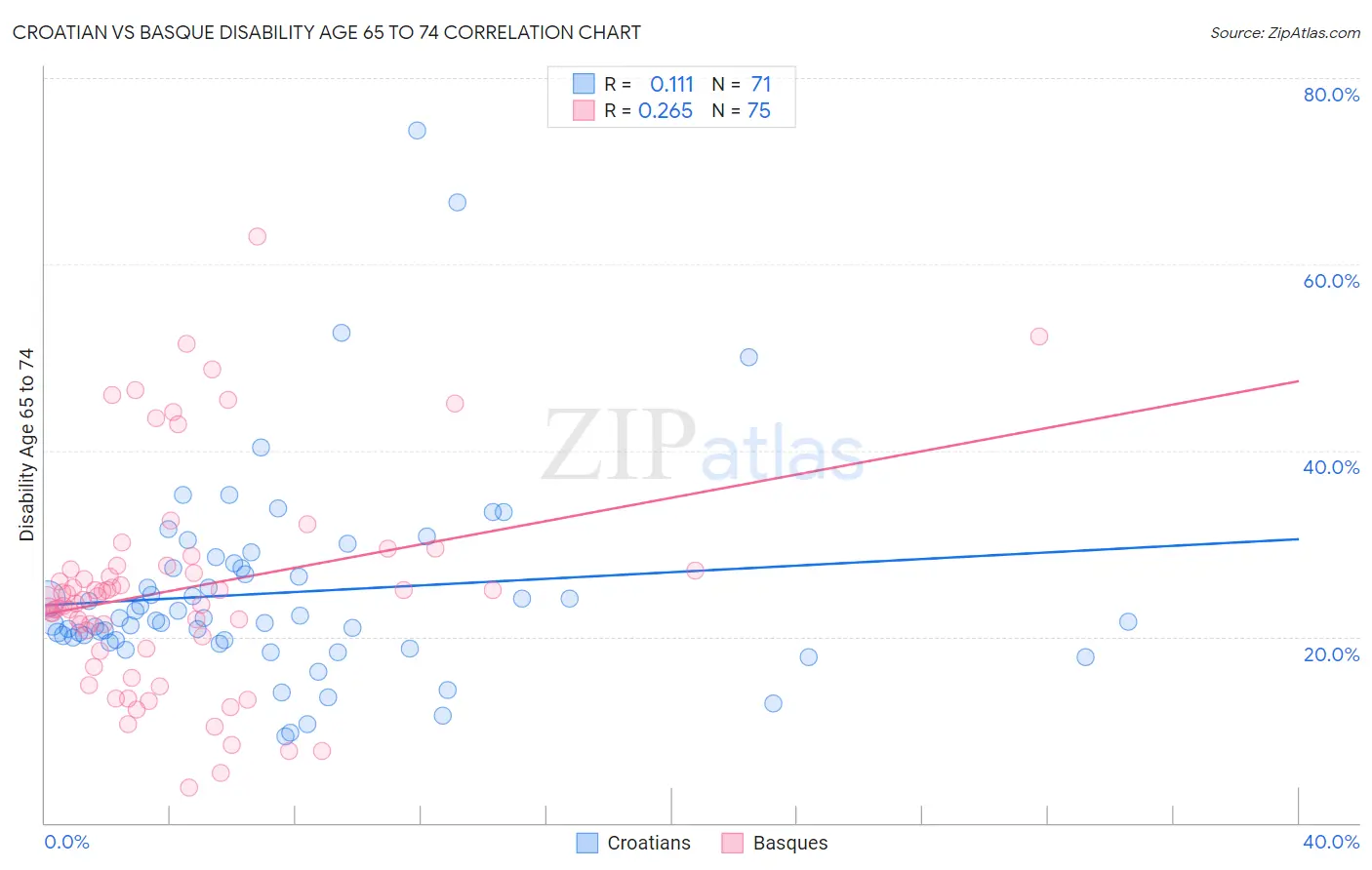 Croatian vs Basque Disability Age 65 to 74