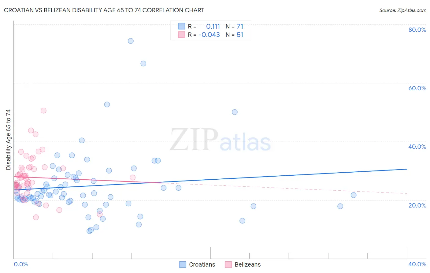 Croatian vs Belizean Disability Age 65 to 74