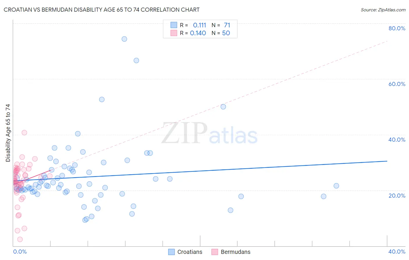 Croatian vs Bermudan Disability Age 65 to 74