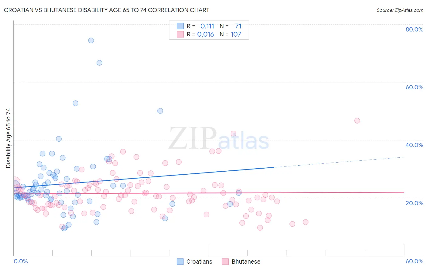 Croatian vs Bhutanese Disability Age 65 to 74