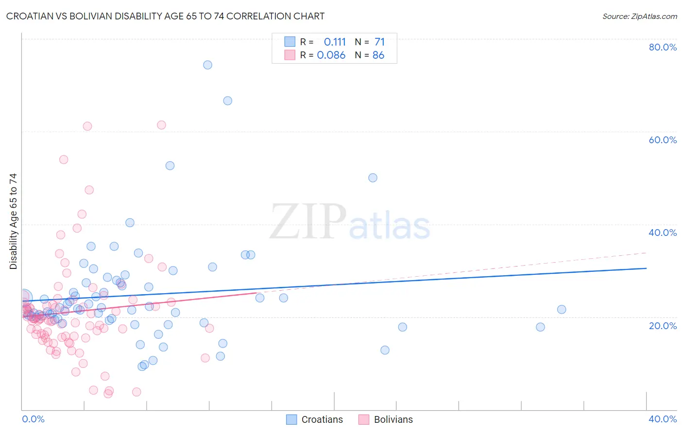 Croatian vs Bolivian Disability Age 65 to 74